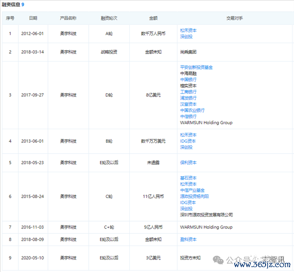 △柔宇科技的融资过程