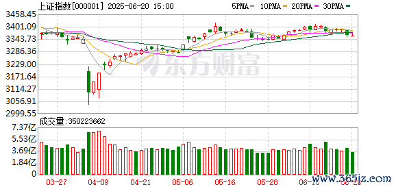 kaiyun网站上证指数盘中重回3400点-开云「中国」Ka